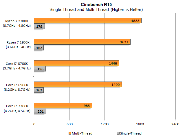 Ryzen 7 2700X покращує продуктивність своїх попередників 1T на 1,10x, завдяки своїм швидким часам. Багатожильний щелепи підтягує волосся на 1.11x. У багатопотоковому коді Ryzen 7 2700X повний 1,26x швидше, ніж Core i7-8700K.