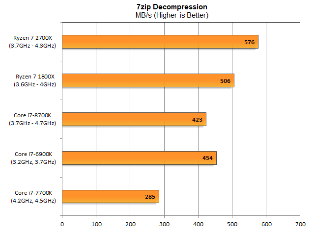 Декомпресійний тест 7zip завжди був Ryzen-дружній, і це чудово поширюється з SMT - ще однією силою Ryzen. І Intel, і AMD використовують одночасну багатопоточність, але AMD має тенденцію до збільшення продуктивності від реалізації, ніж Intel.