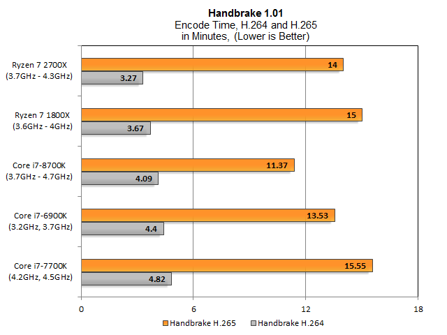 Кодування нашого Handbracker змінює розмір 4-кілограмового відеофайлу на 1080-кратний "Нормальний" старий профіль з 17,100 Кбіт / с VBR як в H.264, так і в новій версії HEVC / H.265. Рюзен завжди веде в H.264, але відстає Intel в H.265. Тут високі годинники 2700X допомагають усунути розрив з Intel, хоча Core i7-8700K залишається найвищим у продажу.