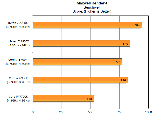 Максвелл Рендер 4 "сцена" Бенчвелл ", як правило, виступає на Intel процесорів над AMD і сильно вагається з додатковими ядрами. Продуктивність AMD значно покращилась після запуску Ryzen; 2700X вибиває найближчого конкурента Intel на 1,15x.