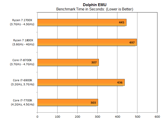 Оцінки Dolphin Emu подобаються процесорам Intel та високим часам, але 2700X дійсно набирає обертів. Він не може відповідати 8700K, але він ефективно пов'язаний з Core i7-6900K.