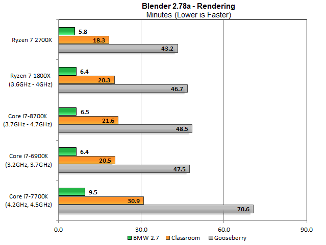 Наші три сценки Блендера були сильними моментами для Ryzen 7 і Ryzen 5, оскільки ці чіпи дебютували. 8700К вдалося витягнути майже з 1800X, але 2700X відкрив поле знову. 8700К займає відстань 1,12 - 1,18 х довше для виконання трьох сцен.