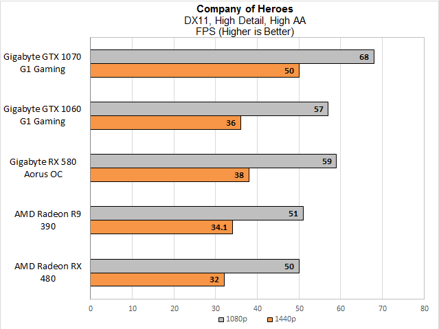 Компанія Heroes 2 - це продовження РТС відомої компанії Heroes, і воно залишається абсолютно стриманим з його продуктивністю. R9 390 залишається в основному пов'язаним з RX 480, але RX 580 тягнеться вперед по всьому фронту, його перевершують набагато дорожче GTX 1070.