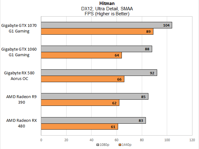 У Hitman, RX 580 вийшов надзвичайно добре, вигравши вуса проти GTX 1060 і залишивши свої попередники добре позаду. R9 390 є вуздером попереду RX 480, але різниця потрапляє в край помилки.