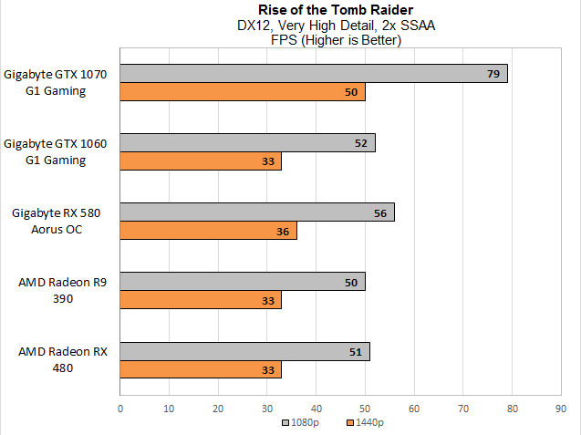 Повстання гробницького рейдеру - це друга гра в перезавантаженій франшизі Tomb Raider. Тут RX 580 знов відтягується від RX 480 і R9 390, а носи мимо GTX 1060 до загальної перемоги. Додаткові ROP для R9 390 (64, у порівнянні з 32 для RX 480 та RX 580) не дають тут ніякої допомоги.
