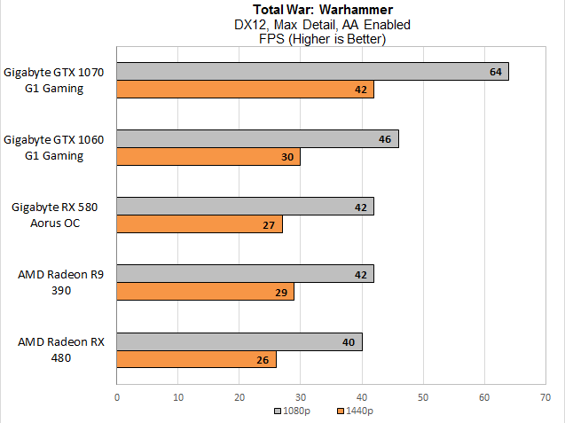 Ми переїхали з Total War: Rome 2 і до тематичного тематичного Warhammer з підтримкою DX12. Розриви продуктивності між RX 480 і RX 580 тут досить малі, а R9 390 насправді виграє на 1440 пікселів у порівнянні з картою AMD. GTX 1060 користується дуже малою перевагою при 1440 пікселів, але R9 390 дуже близько з'єднує його.