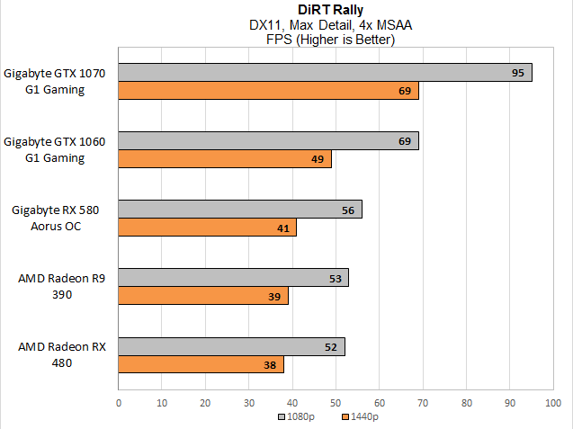 DiRT Rally - це сама недавня ралійова гра від Codemasters, яка є дещо новим, ніж Autosport, який ми використовували для наших останніх тестів на процесор. Ось, Nvidia забиває деякі з найбільших виграшів, які ми бачили в цьому огляді, значно випереджаючи будь-які карти AMD. У цілому RX 580 забезпечує найкращу продуктивність, але з частотою кадрів дещо випереджає R9 390.