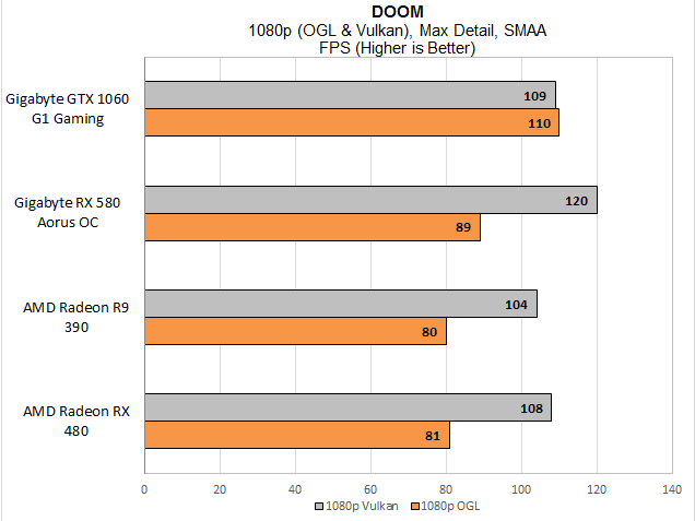 Ми протестували Doom при 1080p як у Vulkan, так і в OpenGL. Результати не все дивним - AMD добре відстає від Nvidia в OpenGL, але попереду 1060 у вулкані. R9 390 не може повністю перемогти GTX 1060 в цьому API, але RX 480 зв'язує його і RX 580 тягне вперед.