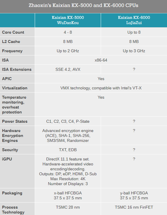 Zhaoxin показує 8-Core x86 процесор на 3GHz, побудований на FinnF 16-нм