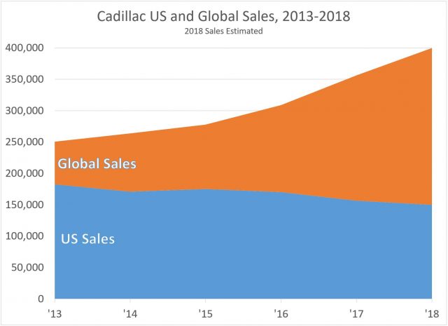 Cadillac sales were soft in the US de Nysschen era. Sales elsewhere, especially China, were more than US sales last year and most likely this year. But Mercedes-Benz, BMW, and Audi each outsell Cadillac in the US, MB/BMW each by better than 2-1.