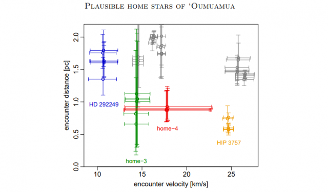 Interstellar Visitor 'Oumuamua Came From 1 из 4 Близлежащие достопримечательности