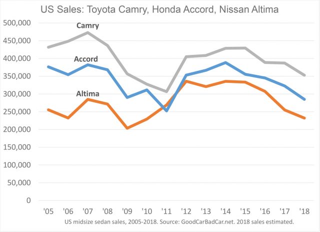 Nissan Altima has been a solid third in recent years among midsize sedans. From their peak, 2017 Altima sales were down 24% in 2017, Accord down 17%, Camry down 18%. Nissan says sedan sales will bounce back because Gen Z, born mid-1990s to early 2000s, won’t buy their parents’ rides: SUVs.