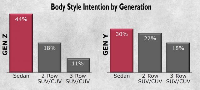 Gen Z, those born since the mid-1990s and now entering adulthood or college, have a significant preference for sedans, Nissan says.