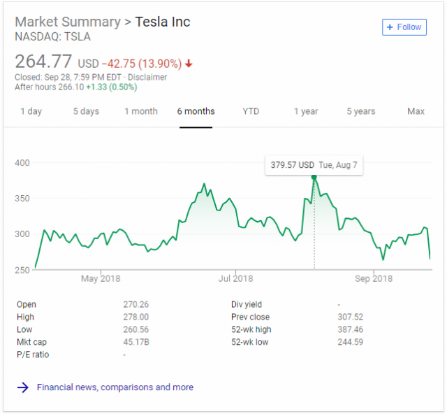 Tesla уладит С SEC, заплатит $ 20 млн. Штрафа, мускус в качестве председателя