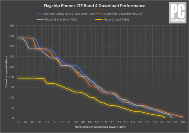 iPhone XS LTE Performance Clobbers iPhone X, все ще повільніше, ніж Qualcomm