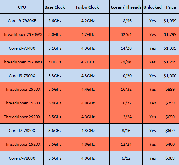 AMD Announces New 12-Core and 24-Core Threadripper CPUs, Performance-Boosting Memory Mode