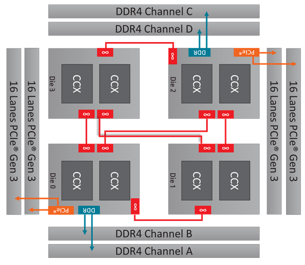 AMD Announces New 12-Core and 24-Core Threadripper CPUs, Performance-Boosting Memory Mode