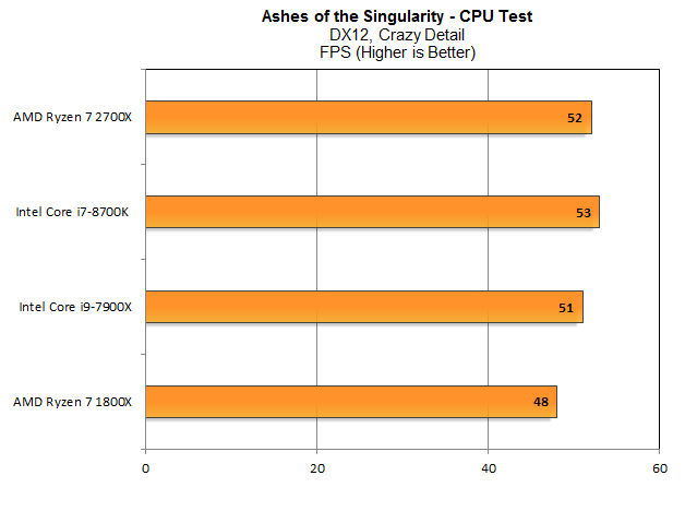 Конечно, Escalation имеет некоторые оптимизации Ryzen - но ничего не достаточно велико, чтобы произвести сдвиг, как тот, который мы видим.