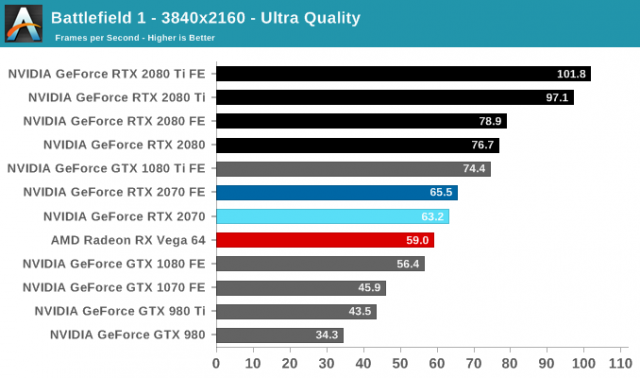 График по Anandtech.