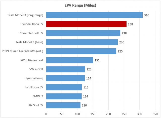 2019 Hyundai Kona EV отримає найкращий асортимент будь-якого компактного або компактного автомобіля, вартістю до 40 000 доларів, за 258 миль (EPA рейтинг). Довша модель Tesla Model 3 працює краще, але вона перераховується в межах від $ 49 000 до $ 55 000. Очікується, що версію 2019 Nissan Leaf буде мати заряд акумулятора, подібну до Kona EV (64 кВт-год.), А діапазон близький.