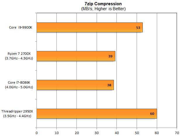 Мы добавили тест сжатия 7zip по популярному запросу в дополнение к более распространенному сценарию декомпрессии. У нас меньше данных для этого графика - у меня было достаточно времени для повторного тестирования только такого количества платформ, но этот тест является решающей общей победой Intel. В то время как Ryzen 7 2700X соответствует ядру Core i7-8086K, Threadripper лишь скромно опережает Core i9-9900K, несмотря на то, что он упаковывает вдвое больше ядер.