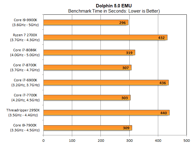 Dolphin - это эмулятор Gamecube и Wii, а его тестовые тесты для процессора - производительность JIT-компилятора. Рыжен никогда не был сильным исполнителем здесь - Дельфин однопоточный и довольно латентный - и это открывает главное окно для 9900K, которое заканчивает тест в 69 процентах случаев, когда требуется Ryzen 7 2700X. Broadwell-E почти так же плох, как и Ryzen, а 7900X, 7700K, 8700K и 8086K все ближе к 9900K.