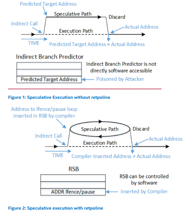 Retpoline and non-retpoline methods of fixing the Spectre Variant 2 attack.