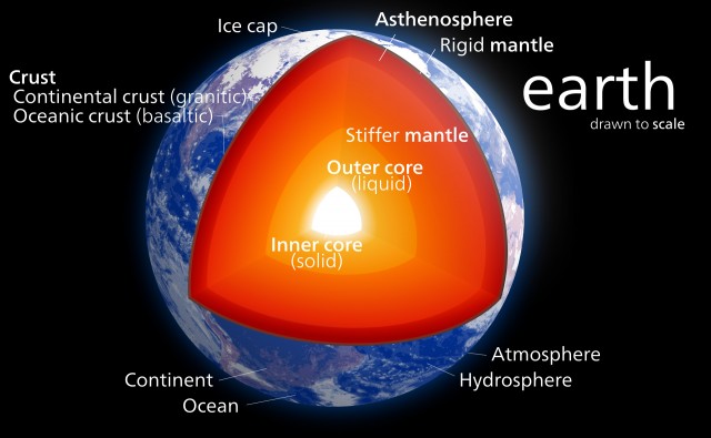 Earth’s various layers, including the crust, mantle, outer core, and inner core