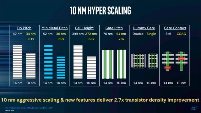 Intel заявляет о существенных улучшениях в отношении тангажа, минимального уровня металла, высоты ячеек и высоты затвора, а две новые технологии подбрасываются для хорошей оценки.