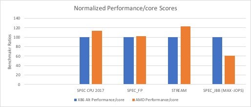 Epyc Достижение: AMD теперь доступна для Oracle Cloud Compute Instances