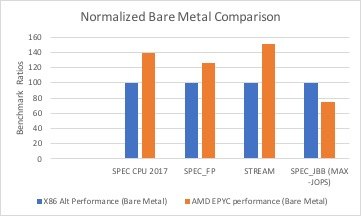 Epyc Достижение: AMD теперь доступна для Oracle Cloud Compute Instances