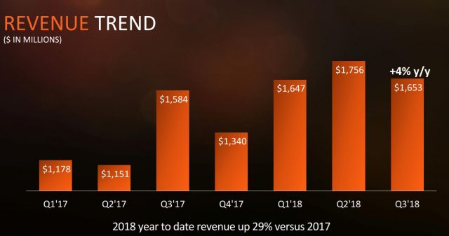 AMD доповідає про результати заробітку, значно підвищує валовий прибуток