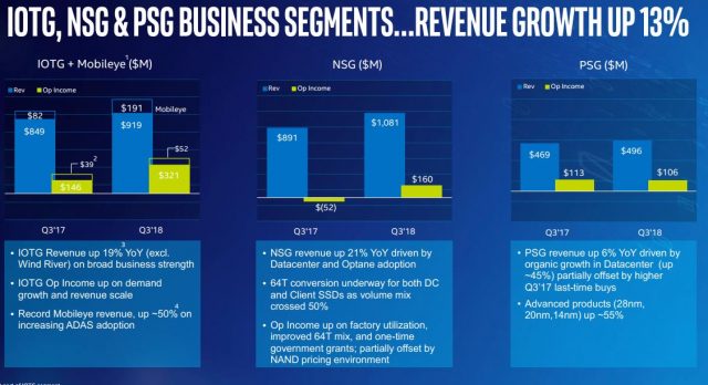 Intel Smashes Earning Targets, заперечує 10-нм проблеми