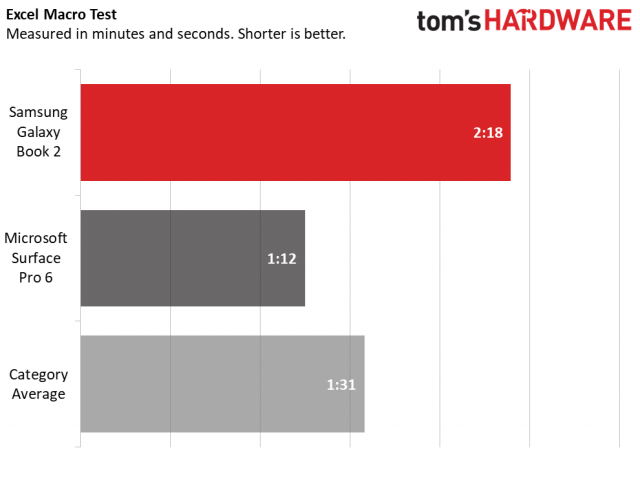 Экспериментальный тест Excel изначально, ARM против x86. Изображение и данные Tom's Hardware