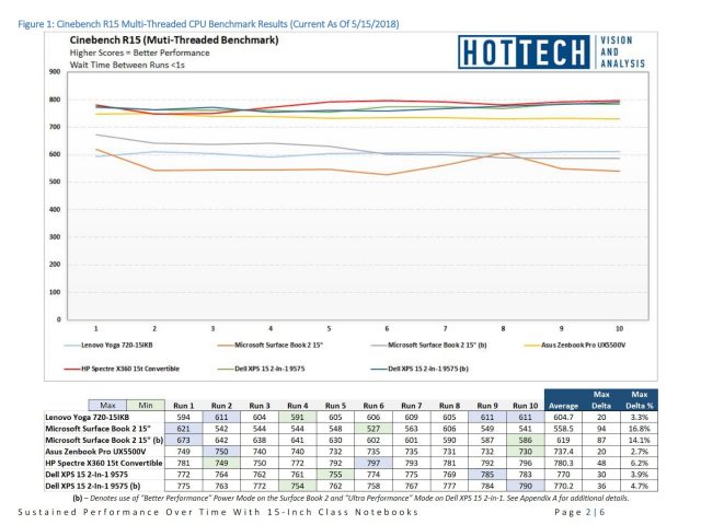 New Report Shows Importance of Evaluating Sustained Laptop Performance