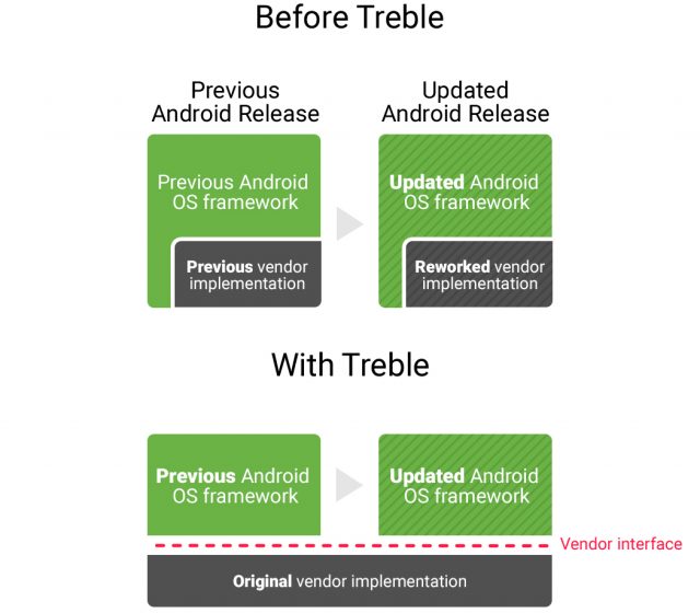 Проект Treble Google не встановив оновлення для Android