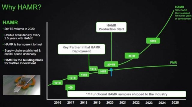 Seagate прагне до конкурсу HAMR, доставити 100 ТБ жорстких дисків до 2025 року