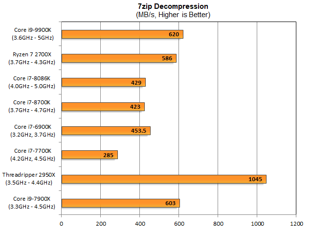 Когда дело доходит до декомпрессии, процессоры AMD находятся на более сильной опоре. Ryzen 7 2700X находится в пределах шести процентов от Core i9-9900K в этом тесте, а Threadripper 2950X оставляет каждый чип Intel в пыли.