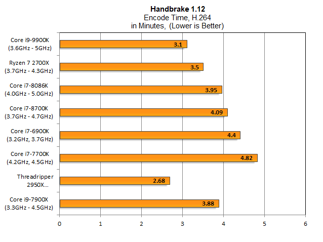 Ryzen 7 2700X составляет примерно 12 процентов по сравнению с Core i9-9900K в H.264, а 8086K улучшается на 8700K на несколько процентов. 9900K быстрее, чем даже 7900X любезно предоставил гораздо более высокие тактовые частоты и уменьшает предельную отдачу от масштабирования. Это на 30% быстрее, чем Core i7-6900K. Только Threadripper работает быстрее.