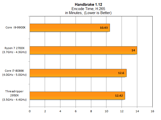 У нас меньше образцов в Handbrake H.265, но мы видим похожие шаблоны. AMD Ryzen не так сильна в H.265, как и в H.264, и она также не масштабируется: Intel видит большее относительное улучшение, перемещаясь с 8086K до 9900K, чем AMD, когда переключается с Ryzen 7 2700X к Threadripper 2950X. Это не результат, которого мы ожидали, но у нас не было времени, чтобы разобраться в потенциальных причинах, почему (и оценка 2950X в Handbrake 1.12 не необычно медленнее других ухудшений производительности, которые мы наблюдали). 9900K кодирует видео H.265 в 75 процентах случаев, когда требуется Ryzen 7 2700X.