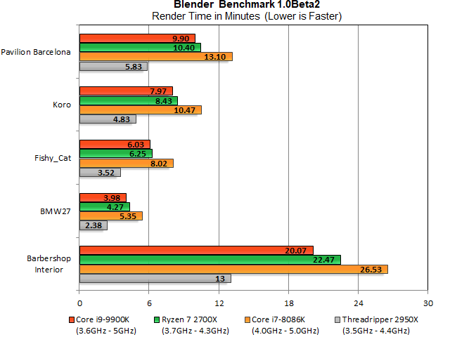 Тест Bender по-прежнему находится в стадии бета-тестирования - у нас был один сбой рендера на 9900K, но он подтвердил, что это проблема приложения, а не проблема с CPU. В то время как 9900K превосходит Ryzen 7 во всех этих тестах, разрыв варьируется от всего лишь 5 процентов до 11 процентов в зависимости от специфики данной сцены. 2700X находится между 8086K и 9900K (ближе к последнему, чем первый), а Threadripper берет на себя инициативу, которую вы ожидаете от 16-ядерного процессора.