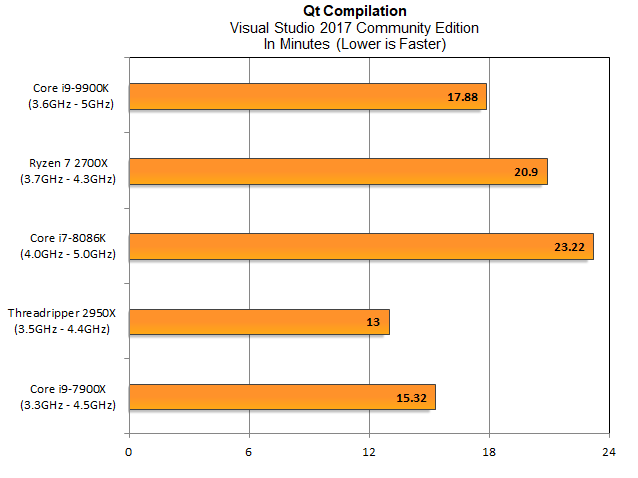 Мы скомпилируем Qt с помощью Microsoft Visual Studio Community Edition 2017. Производительность AMD второго поколения Ryzen заметно улучшилась в этом тесте по сравнению с первым, при этом Ryzen 7 поместился между 8086K и 9900K. 7900X немного быстрее, чем 9900K, но не настолько, чтобы оправдать его цену, а Threadripper занимает общую производительность.