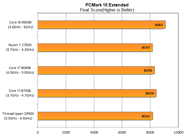 Тест PCMark 10 Extended демонстрирует жесткую конкуренцию между Ryzen 7 2700X и двумя шестиядерными процессорами Intel, а 9900K - 11 процентов в целом по сравнению с AMD. Тест явно не масштабируется за последние восемь ядер, при этом Threadripper поворачивается одинаковыми или немного более медленными, чем 2700X.