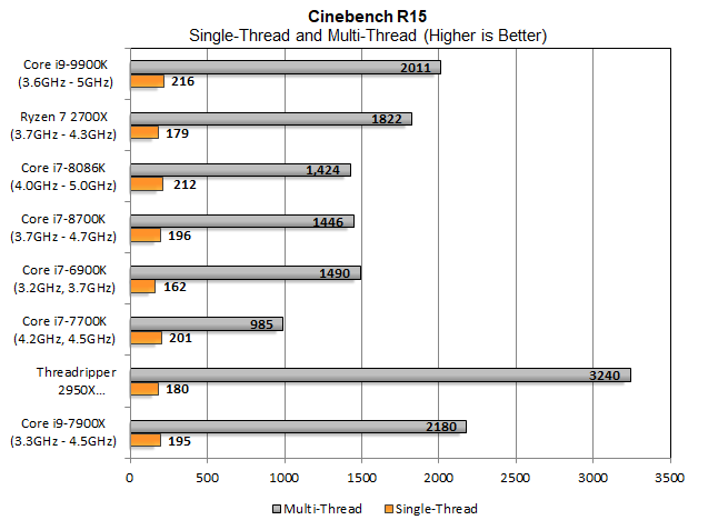 Мы открываем Cinebench R15 и некоторые сразу интересные результаты. Чипы, такие как Core i7-7700K, относительно конкурентоспособны в однопоточном режиме, но упали до менее половины производительности многоядерных процессоров Core i9-9900K.