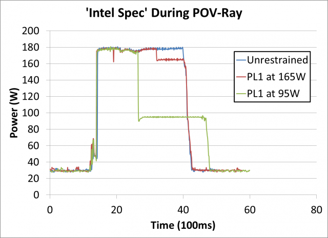 Graph by Anandtech 