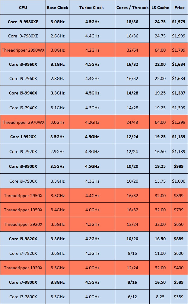 Intel запускает новый 18-ядерный процессор Core i9-9980XE