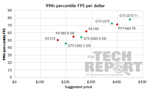 Data and graph by Tech Report