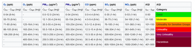 Мапування концентрацій забруднюючих речовин до значень AQI, що використовуються EPA у США. Зображення люб'язно надано Вікіпедії
