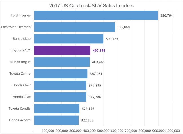 Продажі Toyota RAV4 вдвічі збільшилися за п'ять років і зросли на 16% у 2017 році. Тільки у трьох автомобілях у 50-ти найкращих виграшів у 2017 році виграло більше, ніж у RAV4, і всі були новими моделями. Примітка: входження Nissan Rogue - це конфлікт продажів, зареєстрованих для звичайного Nissan Rogue, який можна порівняти з RAV4 та Subcompact Rogue Sport.