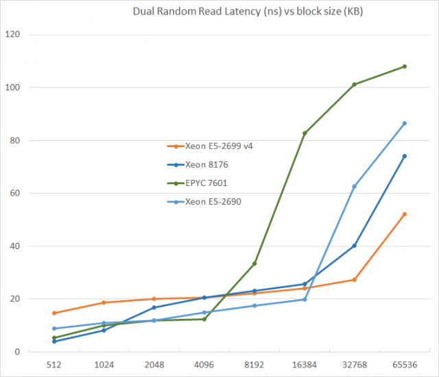 Графік на Anandtech